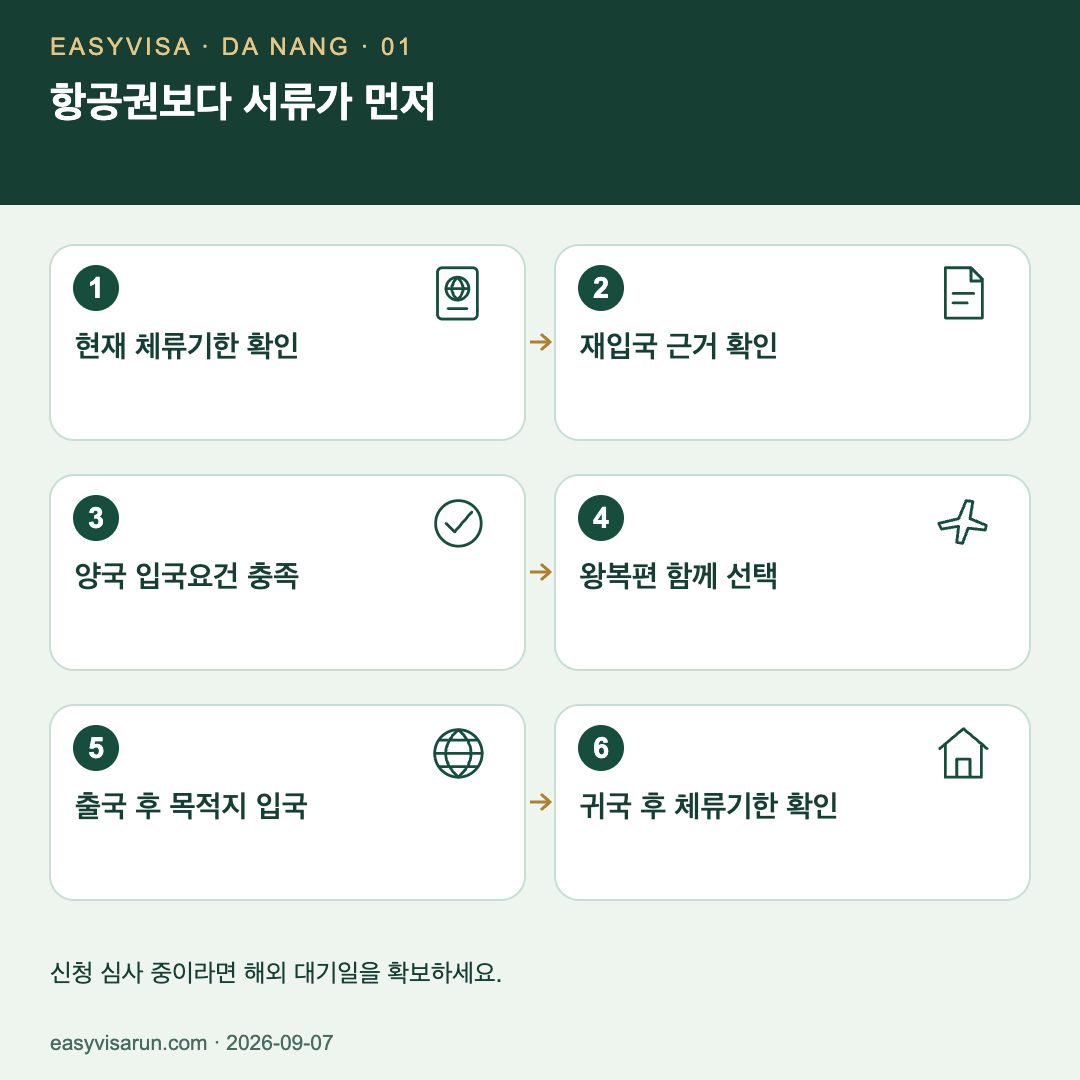 현재 체류기한과 재입국 근거, 양국 입국요건을 확인한 후 왕복편을 선택합니다. 베트남 출국과 목적지 입국을 거쳐 돌아온 뒤 허용 체류기간을 확인하는 6단계 도식입니다.