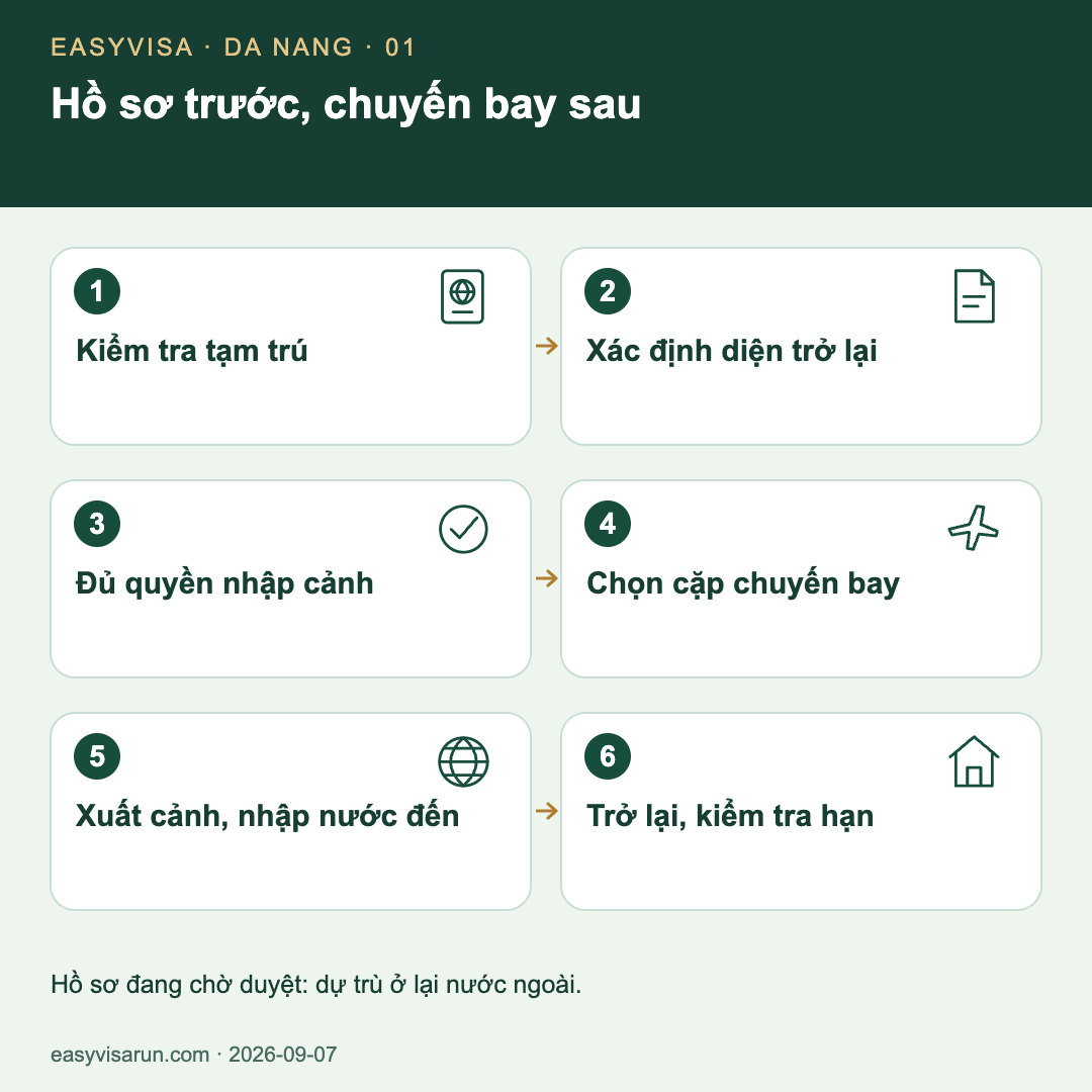 Sơ đồ sáu bước: kiểm tra hạn tạm trú, xác định diện tái nhập cảnh, có đủ giấy tờ nhập cảnh hai nước, chọn cặp chuyến bay, xuất cảnh và nhập nước đến, trở lại Việt Nam rồi kiểm tra thời hạn được lưu trú.