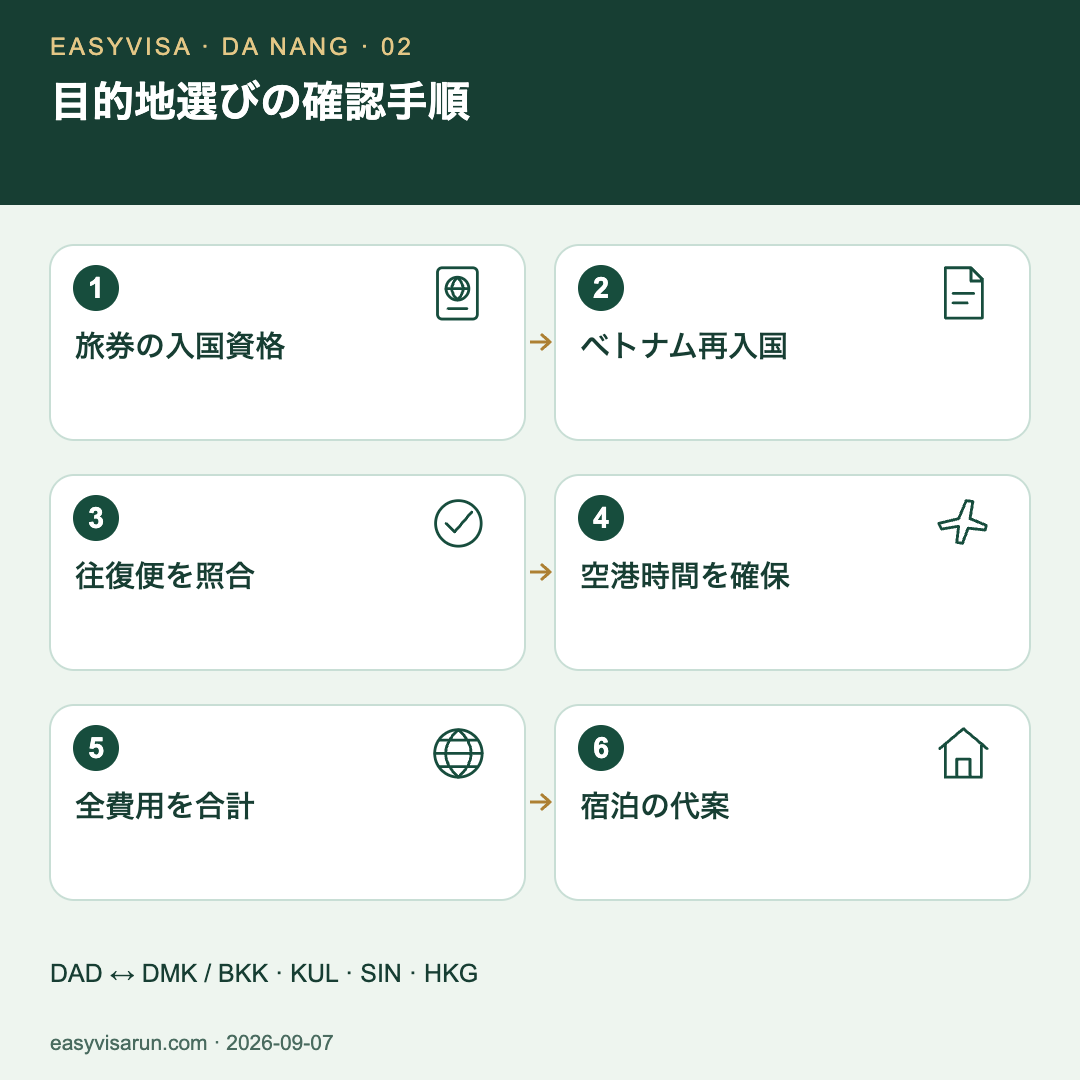 旅券資格とベトナム再入国を確認し、往復便を照合、手続き時間と費用を計算して宿泊の代案を準備する図。バンコク、クアラルンプール、シンガポール、香港を比較。