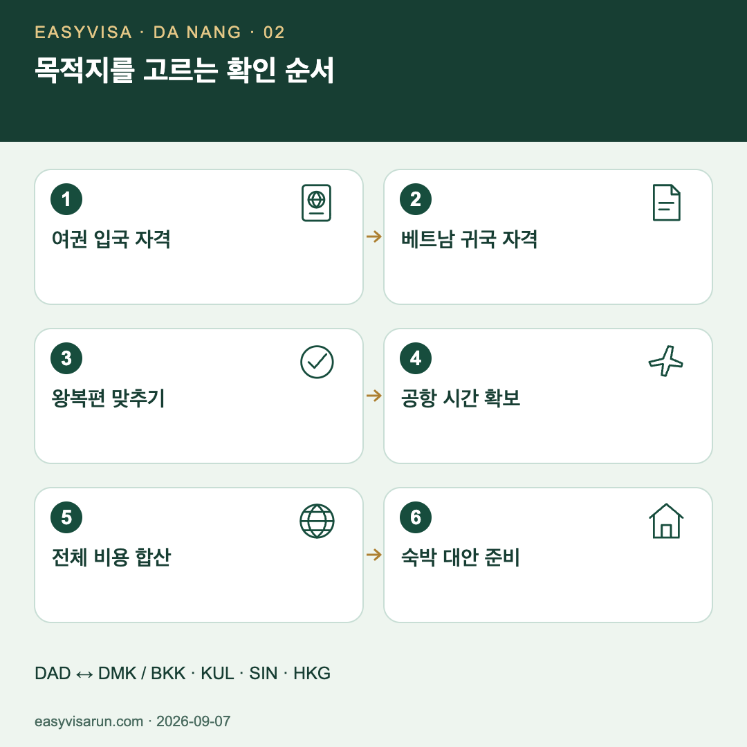 여권과 베트남 재입국 자격을 확인하고 두 편을 맞춘 뒤 공항 시간과 비용을 계산하며 숙박 대안을 준비하는 흐름입니다. 방콕, 쿠알라룸푸르, 싱가포르, 홍콩을 비교합니다.