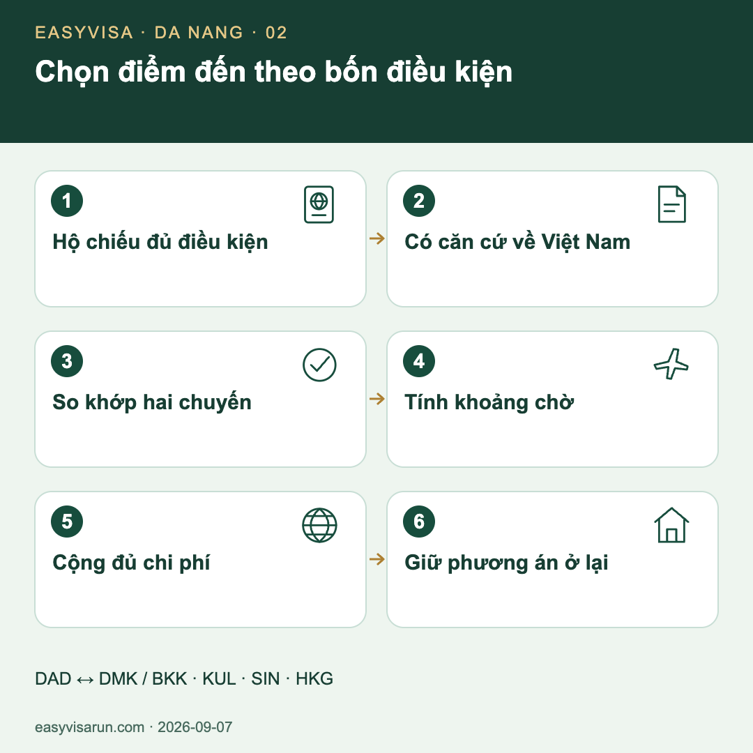 Quy trình chọn điểm đến: kiểm tra hộ chiếu và quyền trở lại Việt Nam, so hai chuyến bay, tính khoảng chờ thực tế, cộng toàn bộ chi phí rồi chuẩn bị phương án ở lại. Các điểm so sánh là Bangkok, Kuala Lumpur, Singapore và Hong Kong.