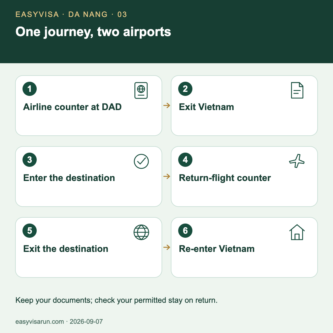 Six checkpoints: airline counter at Da Nang, Vietnam departure immigration, destination arrival immigration, return-flight check-in, destination departure control and Vietnam entry. Then check your permitted-stay date and accommodation declaration.