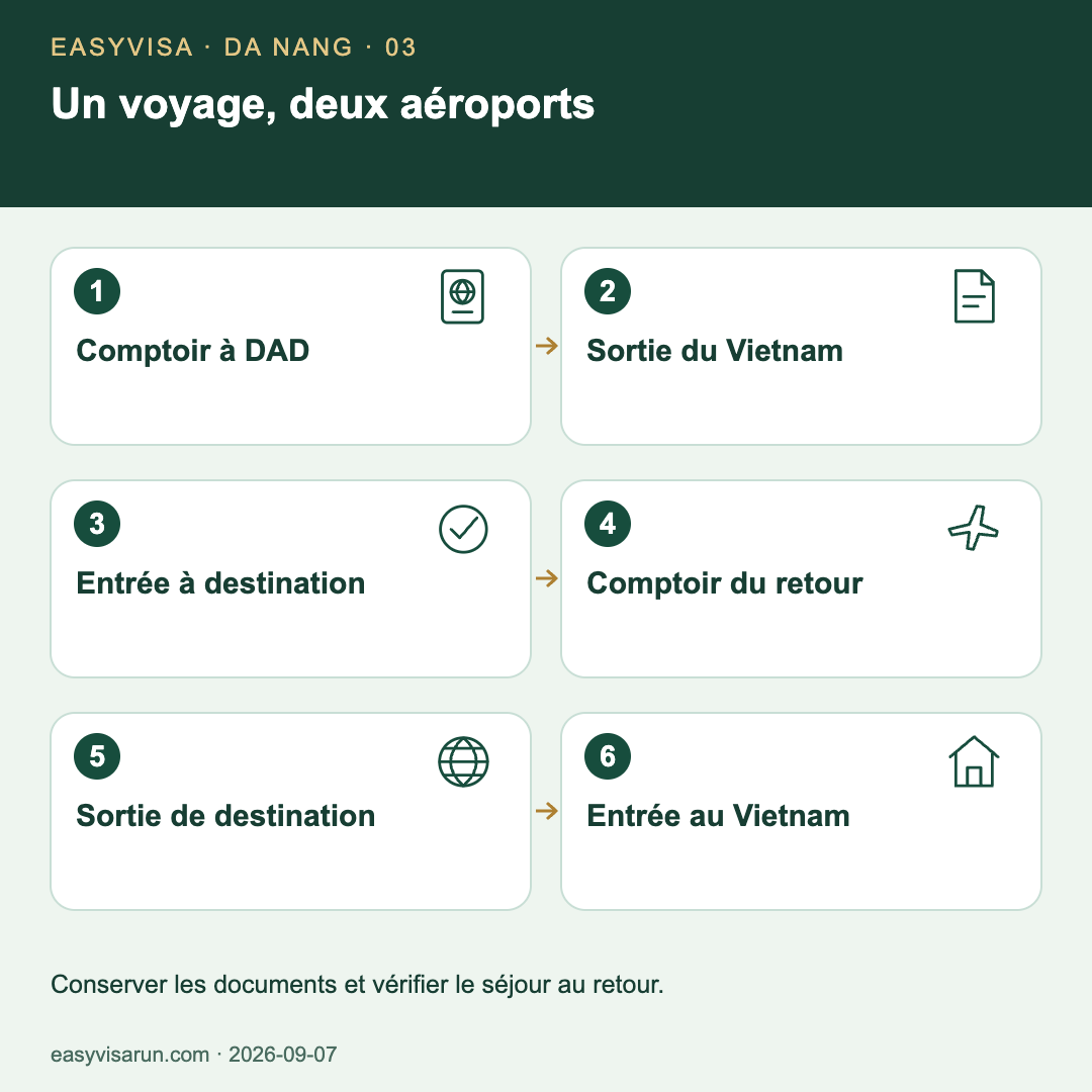 Six contrôles : comptoir à Da Nang, sortie du Vietnam, entrée dans la destination, enregistrement du retour, sortie de la destination et entrée au Vietnam. Vérifier ensuite la durée du séjour et la déclaration d’hébergement.