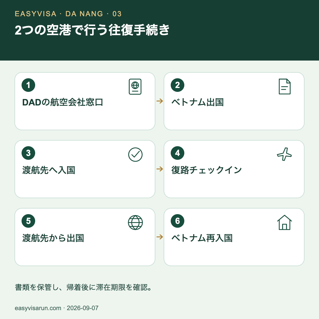 ダナン窓口、ベトナム出国、渡航先入国、復路窓口、渡航先出国、ベトナム入国の6段階。最後に滞在期限と宿泊申告を確認します。