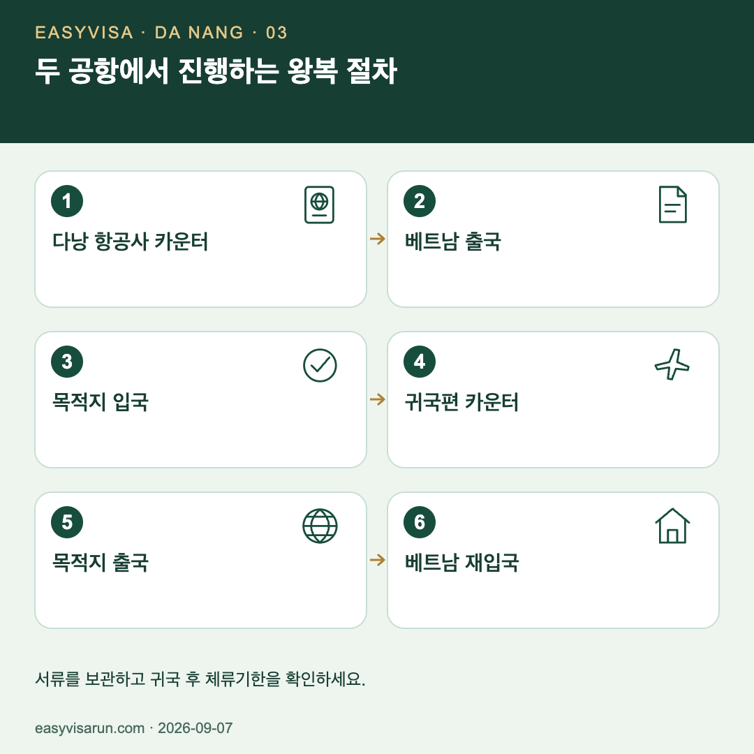 다낭 카운터, 베트남 출국, 목적지 입국, 귀국 체크인, 목적지 출국, 베트남 입국의 여섯 단계입니다. 마지막으로 체류기한과 숙박 신고를 확인합니다.