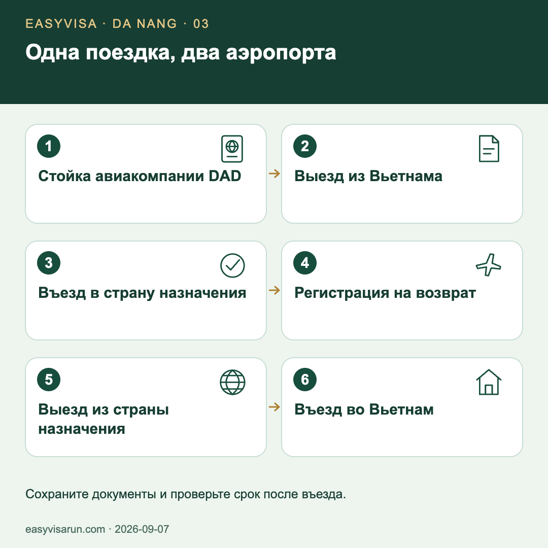 Шесть проверок: стойка в Дананге, выезд из Вьетнама, въезд в страну назначения, регистрация на возврат, зарубежный выезд и вьетнамский въезд. Затем проверка срока и регистрации проживания.