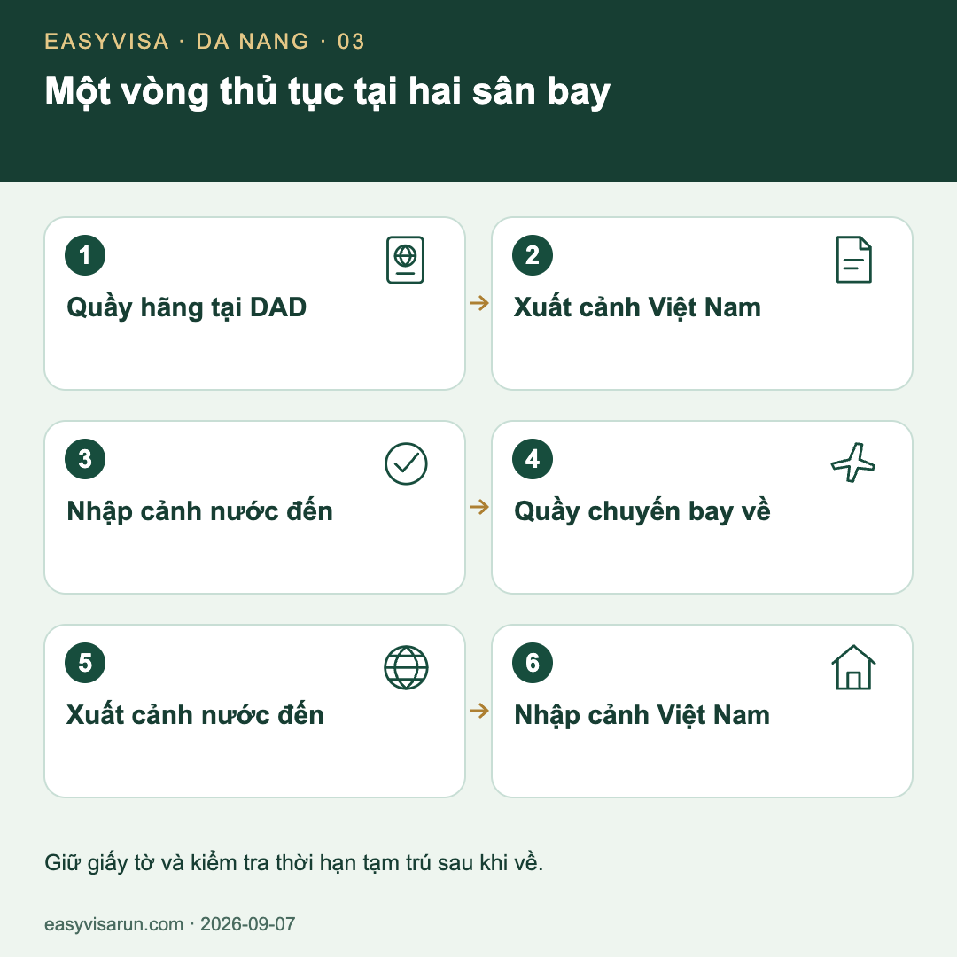 Minh họa quy trình sáu điểm kiểm tra: quầy hãng tại Đà Nẵng, xuất cảnh Việt Nam, nhập cảnh nước đến, quầy chuyến về, xuất cảnh nước đến và nhập cảnh Việt Nam. Sau cùng kiểm tra hạn tạm trú và khai báo nơi ở.