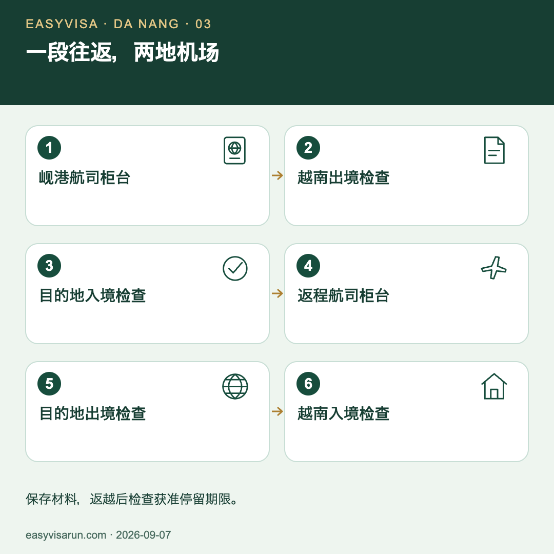 六个检查点：岘港航司柜台、越南出境、目的地入境、返程值机、目的地出境及越南入境；之后核对停留期限并更新住宿申报。